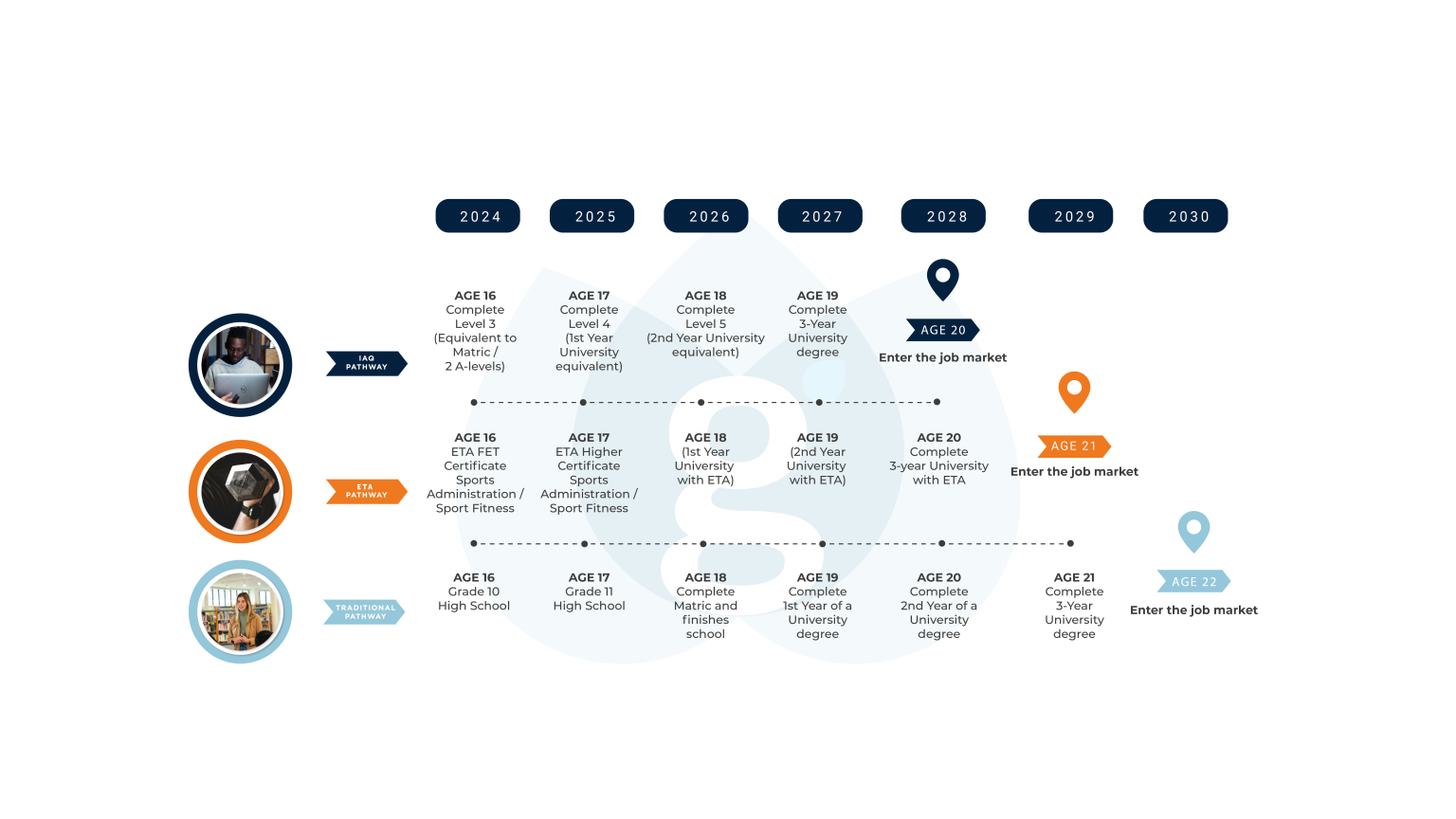 Si Course Sí Institute NQF 4 | Generation Schools